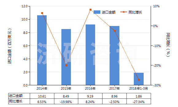 2014-2018年3月中國聚乙酸乙烯酯的水分散體(HS39051200)進(jìn)口總額及增速統(tǒng)計(jì)